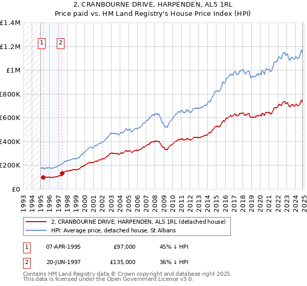 2, CRANBOURNE DRIVE, HARPENDEN, AL5 1RL: Price paid vs HM Land Registry's House Price Index