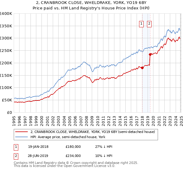 2, CRANBROOK CLOSE, WHELDRAKE, YORK, YO19 6BY: Price paid vs HM Land Registry's House Price Index