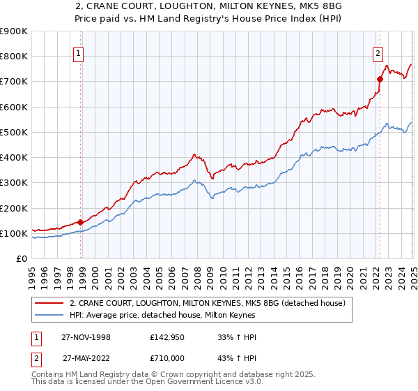 2, CRANE COURT, LOUGHTON, MILTON KEYNES, MK5 8BG: Price paid vs HM Land Registry's House Price Index