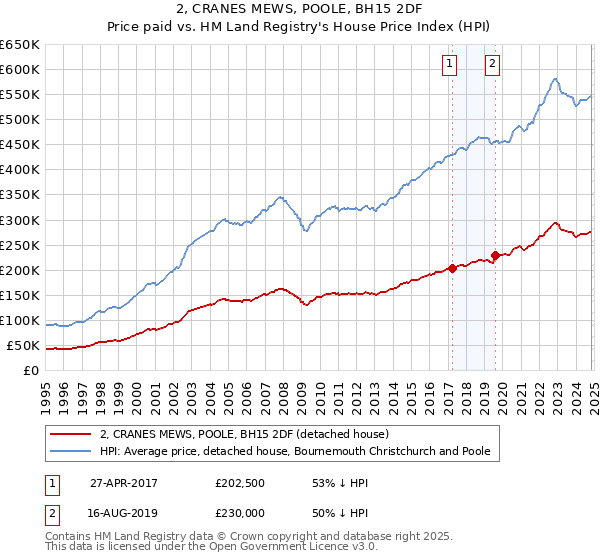 2, CRANES MEWS, POOLE, BH15 2DF: Price paid vs HM Land Registry's House Price Index