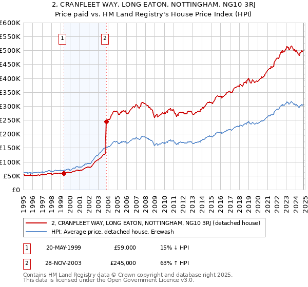 2, CRANFLEET WAY, LONG EATON, NOTTINGHAM, NG10 3RJ: Price paid vs HM Land Registry's House Price Index