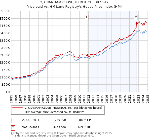 2, CRANHAM CLOSE, REDDITCH, B97 5AY: Price paid vs HM Land Registry's House Price Index