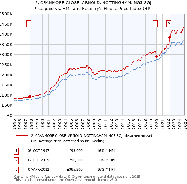 2, CRANMORE CLOSE, ARNOLD, NOTTINGHAM, NG5 8GJ: Price paid vs HM Land Registry's House Price Index