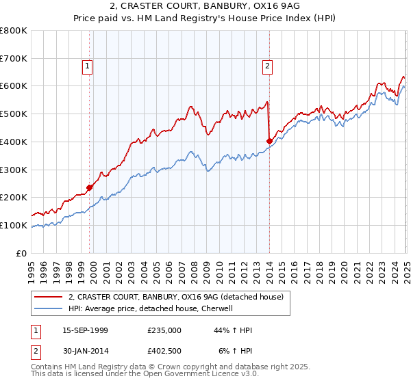 2, CRASTER COURT, BANBURY, OX16 9AG: Price paid vs HM Land Registry's House Price Index