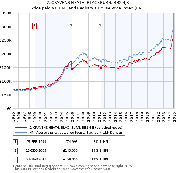 2, CRAVENS HEATH, BLACKBURN, BB2 4JB: Price paid vs HM Land Registry's House Price Index