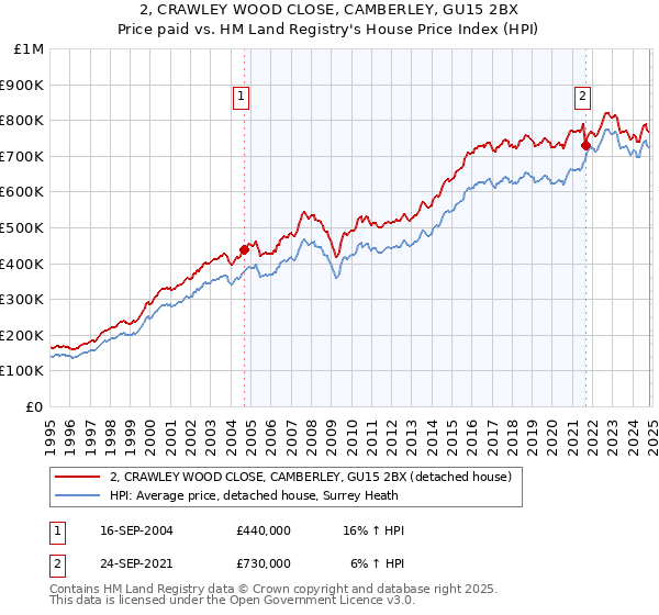 2, CRAWLEY WOOD CLOSE, CAMBERLEY, GU15 2BX: Price paid vs HM Land Registry's House Price Index