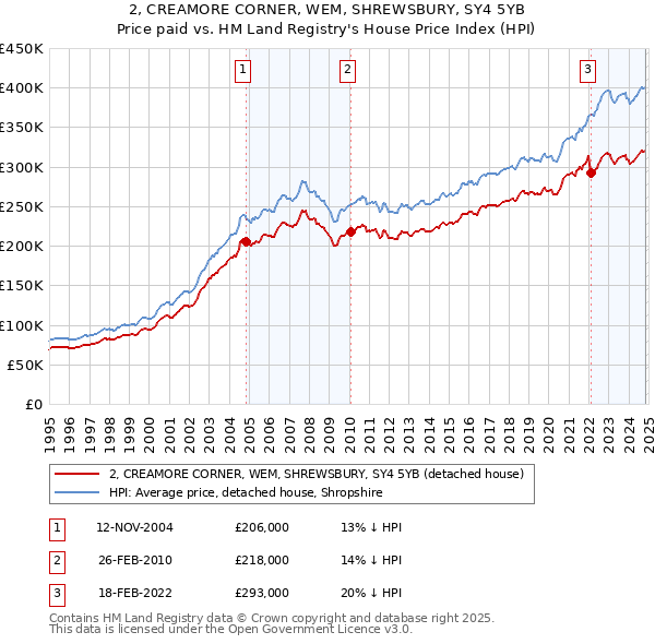 2, CREAMORE CORNER, WEM, SHREWSBURY, SY4 5YB: Price paid vs HM Land Registry's House Price Index