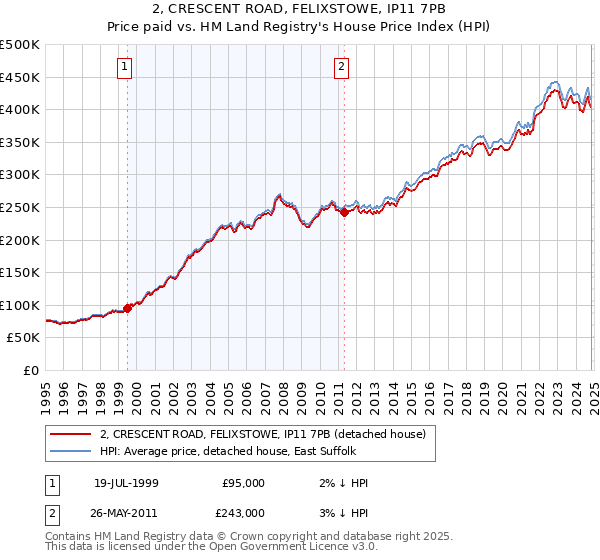 2, CRESCENT ROAD, FELIXSTOWE, IP11 7PB: Price paid vs HM Land Registry's House Price Index