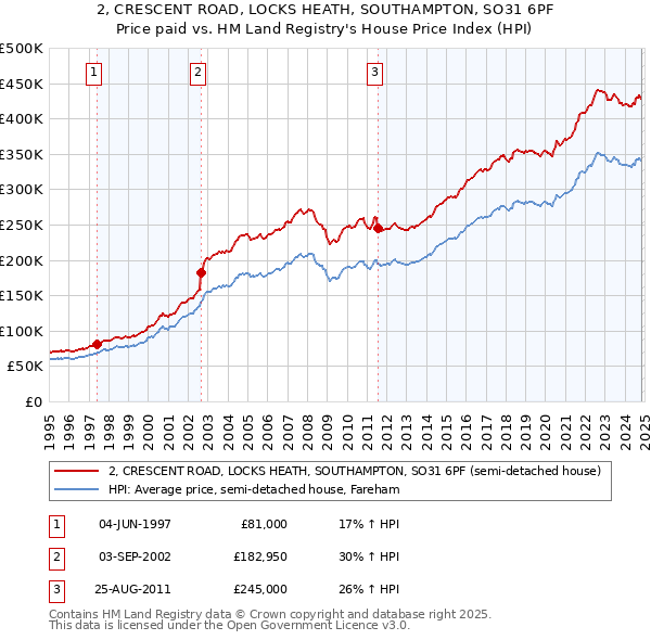 2, CRESCENT ROAD, LOCKS HEATH, SOUTHAMPTON, SO31 6PF: Price paid vs HM Land Registry's House Price Index