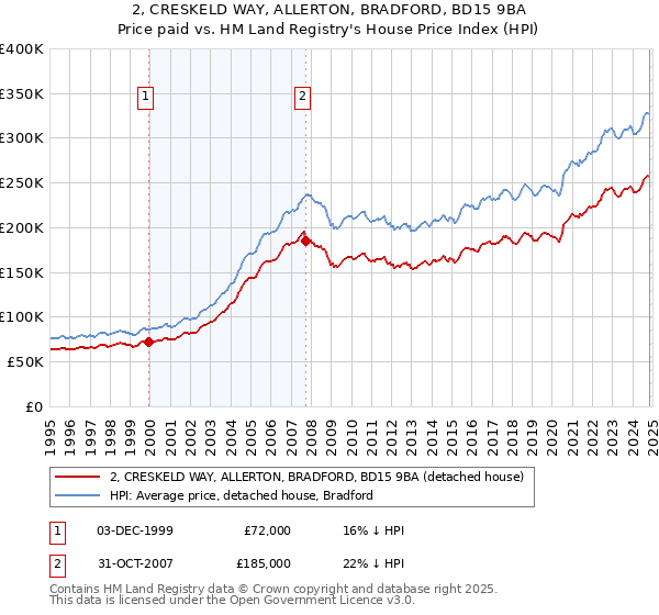 2, CRESKELD WAY, ALLERTON, BRADFORD, BD15 9BA: Price paid vs HM Land Registry's House Price Index