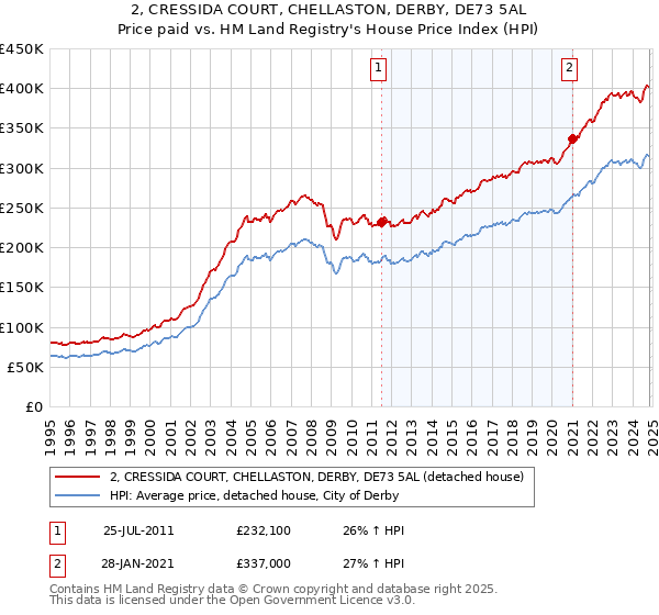 2, CRESSIDA COURT, CHELLASTON, DERBY, DE73 5AL: Price paid vs HM Land Registry's House Price Index