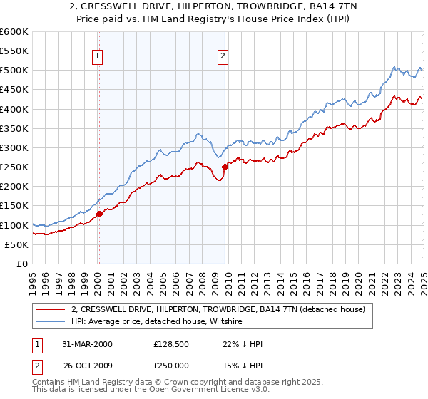 2, CRESSWELL DRIVE, HILPERTON, TROWBRIDGE, BA14 7TN: Price paid vs HM Land Registry's House Price Index