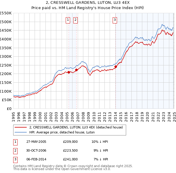 2, CRESSWELL GARDENS, LUTON, LU3 4EX: Price paid vs HM Land Registry's House Price Index