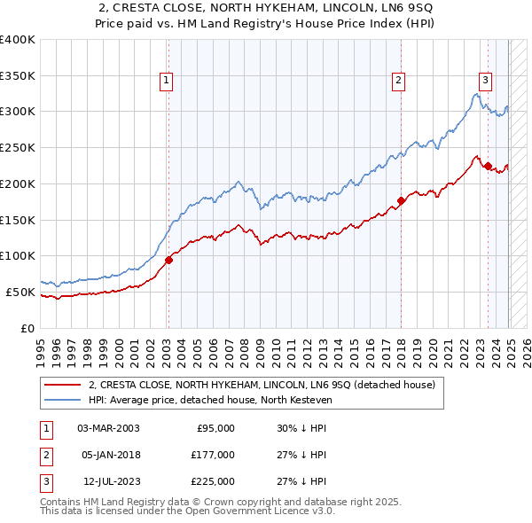 2, CRESTA CLOSE, NORTH HYKEHAM, LINCOLN, LN6 9SQ: Price paid vs HM Land Registry's House Price Index