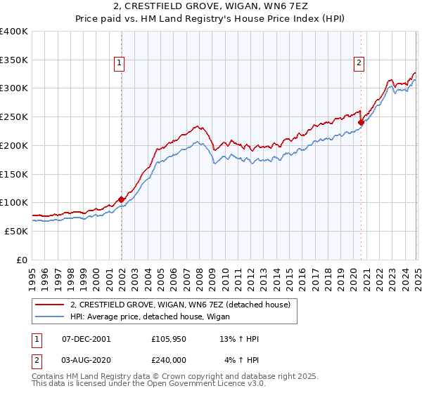 2, CRESTFIELD GROVE, WIGAN, WN6 7EZ: Price paid vs HM Land Registry's House Price Index