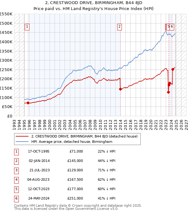 2, CRESTWOOD DRIVE, BIRMINGHAM, B44 8JD: Price paid vs HM Land Registry's House Price Index