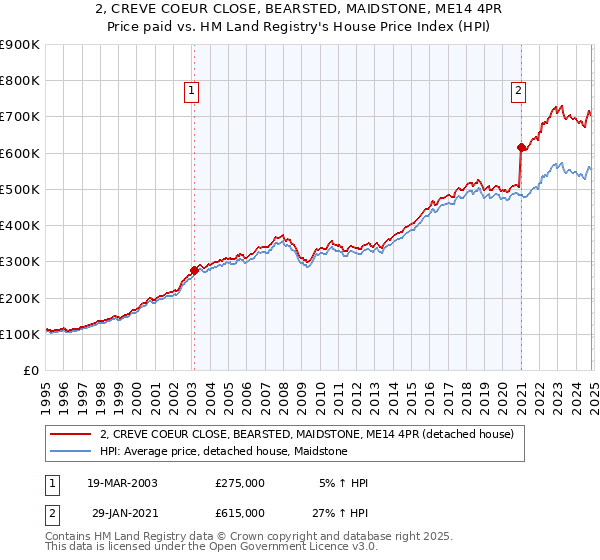 2, CREVE COEUR CLOSE, BEARSTED, MAIDSTONE, ME14 4PR: Price paid vs HM Land Registry's House Price Index