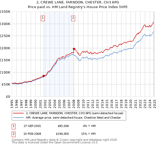 2, CREWE LANE, FARNDON, CHESTER, CH3 6PG: Price paid vs HM Land Registry's House Price Index