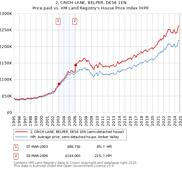 2, CRICH LANE, BELPER, DE56 1EN: Price paid vs HM Land Registry's House Price Index