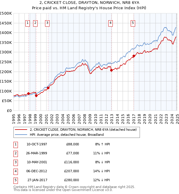 2, CRICKET CLOSE, DRAYTON, NORWICH, NR8 6YA: Price paid vs HM Land Registry's House Price Index