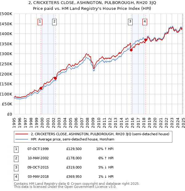 2, CRICKETERS CLOSE, ASHINGTON, PULBOROUGH, RH20 3JQ: Price paid vs HM Land Registry's House Price Index