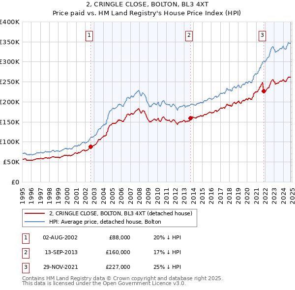 2, CRINGLE CLOSE, BOLTON, BL3 4XT: Price paid vs HM Land Registry's House Price Index