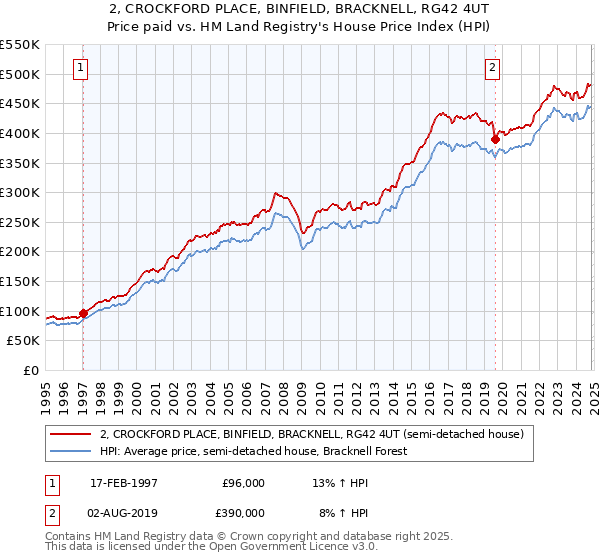 2, CROCKFORD PLACE, BINFIELD, BRACKNELL, RG42 4UT: Price paid vs HM Land Registry's House Price Index