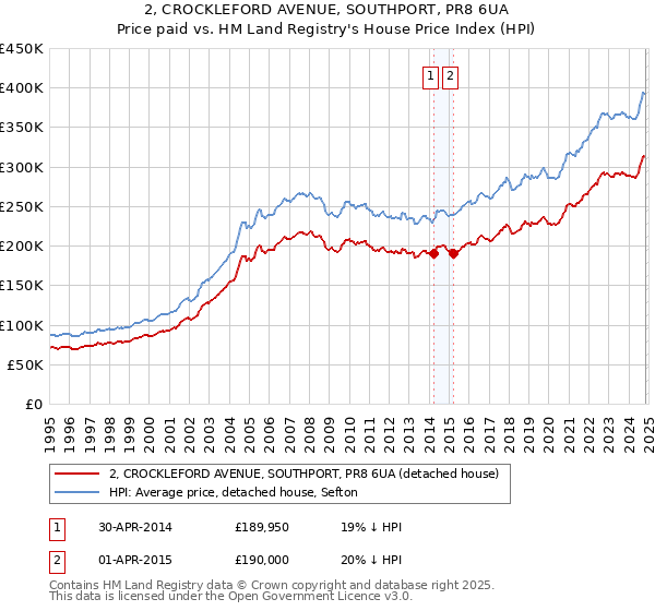 2, CROCKLEFORD AVENUE, SOUTHPORT, PR8 6UA: Price paid vs HM Land Registry's House Price Index