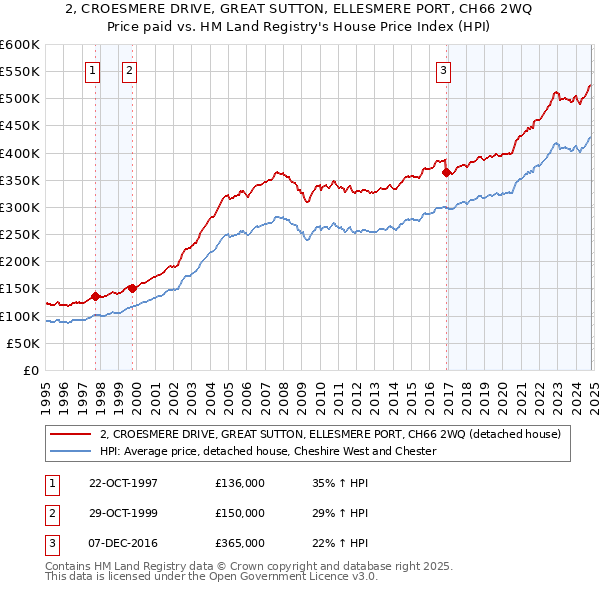 2, CROESMERE DRIVE, GREAT SUTTON, ELLESMERE PORT, CH66 2WQ: Price paid vs HM Land Registry's House Price Index