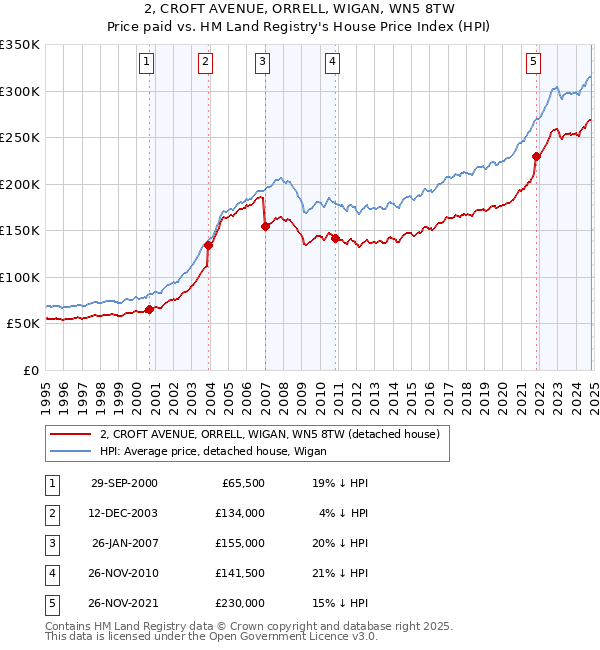 2, CROFT AVENUE, ORRELL, WIGAN, WN5 8TW: Price paid vs HM Land Registry's House Price Index