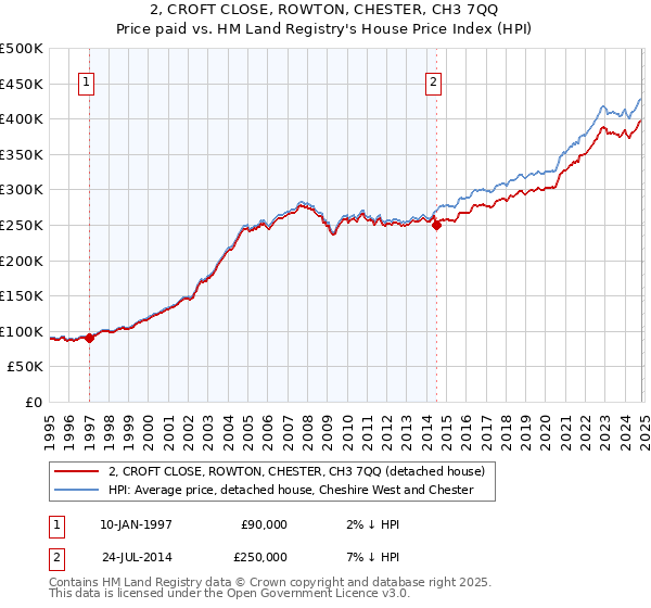 2, CROFT CLOSE, ROWTON, CHESTER, CH3 7QQ: Price paid vs HM Land Registry's House Price Index