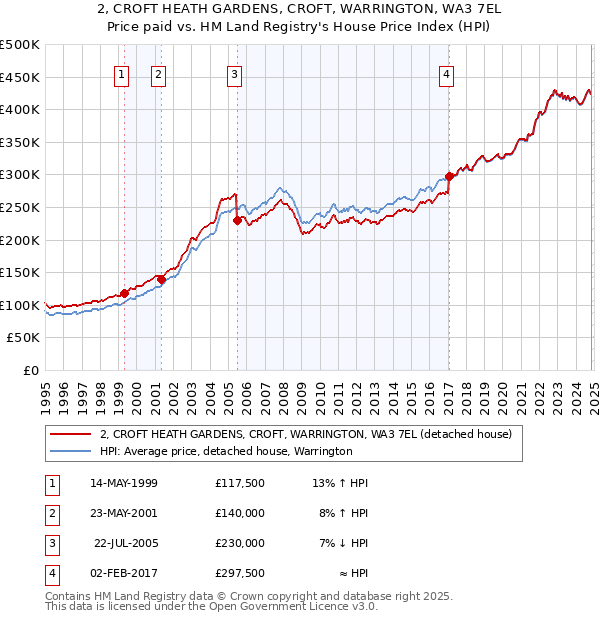 2, CROFT HEATH GARDENS, CROFT, WARRINGTON, WA3 7EL: Price paid vs HM Land Registry's House Price Index