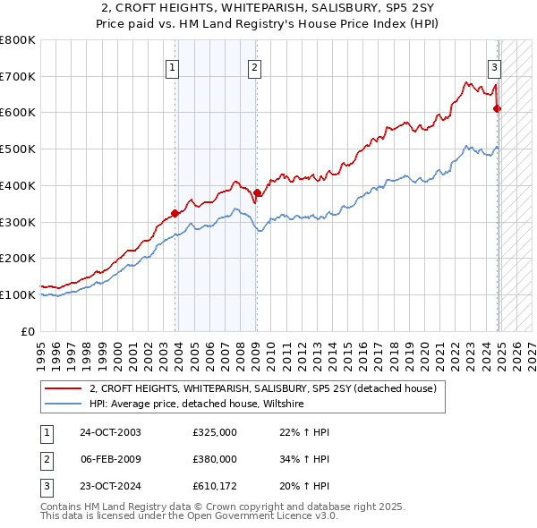 2, CROFT HEIGHTS, WHITEPARISH, SALISBURY, SP5 2SY: Price paid vs HM Land Registry's House Price Index