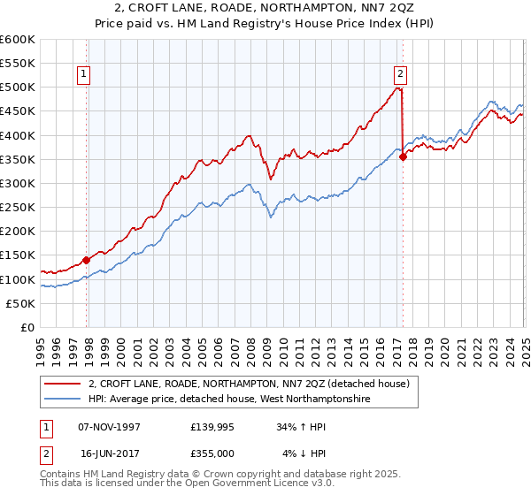 2, CROFT LANE, ROADE, NORTHAMPTON, NN7 2QZ: Price paid vs HM Land Registry's House Price Index