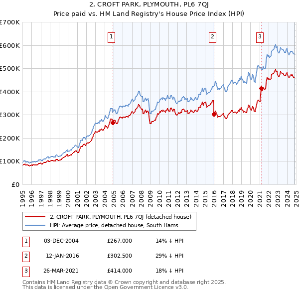 2, CROFT PARK, PLYMOUTH, PL6 7QJ: Price paid vs HM Land Registry's House Price Index