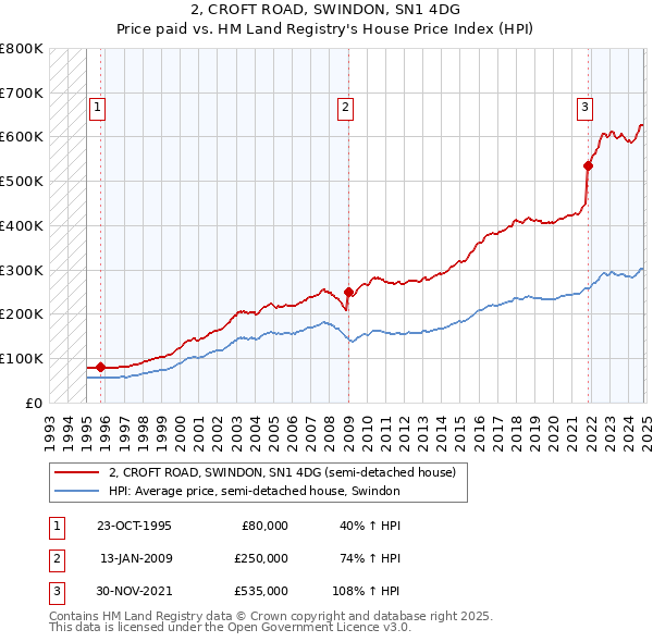 2, CROFT ROAD, SWINDON, SN1 4DG: Price paid vs HM Land Registry's House Price Index