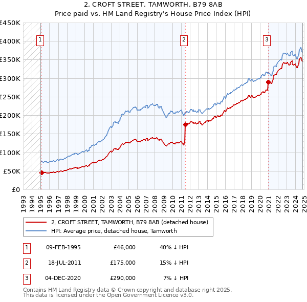 2, CROFT STREET, TAMWORTH, B79 8AB: Price paid vs HM Land Registry's House Price Index