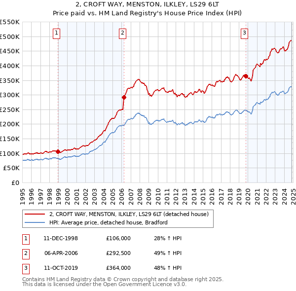 2, CROFT WAY, MENSTON, ILKLEY, LS29 6LT: Price paid vs HM Land Registry's House Price Index