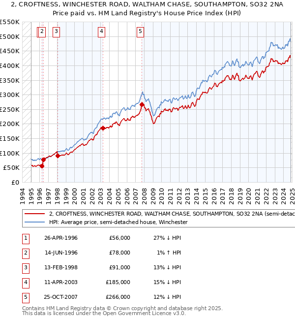 2, CROFTNESS, WINCHESTER ROAD, WALTHAM CHASE, SOUTHAMPTON, SO32 2NA: Price paid vs HM Land Registry's House Price Index