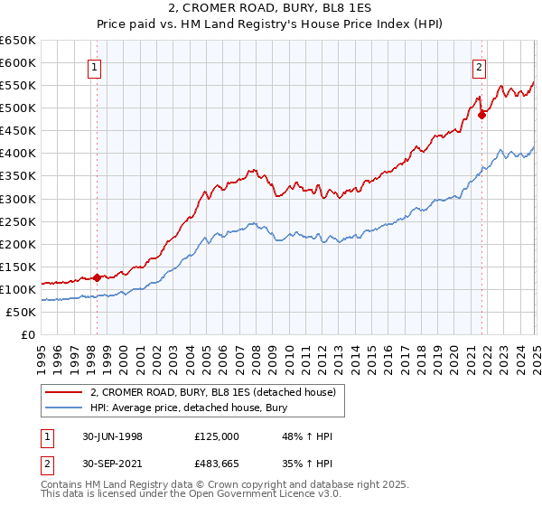 2, CROMER ROAD, BURY, BL8 1ES: Price paid vs HM Land Registry's House Price Index