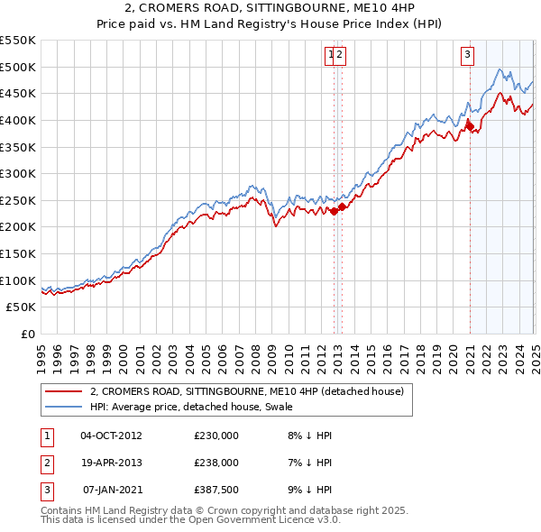 2, CROMERS ROAD, SITTINGBOURNE, ME10 4HP: Price paid vs HM Land Registry's House Price Index