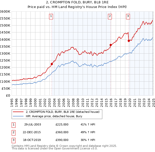 2, CROMPTON FOLD, BURY, BL8 1RE: Price paid vs HM Land Registry's House Price Index