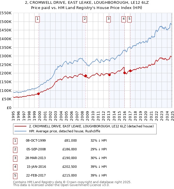 2, CROMWELL DRIVE, EAST LEAKE, LOUGHBOROUGH, LE12 6LZ: Price paid vs HM Land Registry's House Price Index