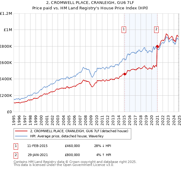 2, CROMWELL PLACE, CRANLEIGH, GU6 7LF: Price paid vs HM Land Registry's House Price Index