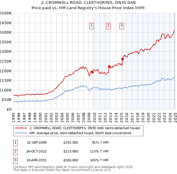 2, CROMWELL ROAD, CLEETHORPES, DN35 0AN: Price paid vs HM Land Registry's House Price Index