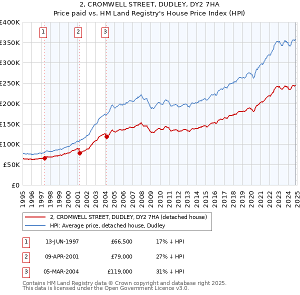 2, CROMWELL STREET, DUDLEY, DY2 7HA: Price paid vs HM Land Registry's House Price Index