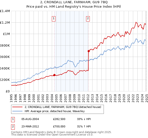 2, CRONDALL LANE, FARNHAM, GU9 7BQ: Price paid vs HM Land Registry's House Price Index