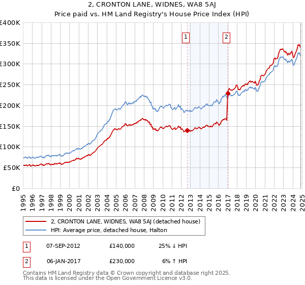 2, CRONTON LANE, WIDNES, WA8 5AJ: Price paid vs HM Land Registry's House Price Index