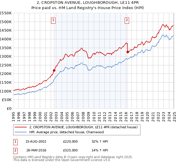 2, CROPSTON AVENUE, LOUGHBOROUGH, LE11 4PR: Price paid vs HM Land Registry's House Price Index