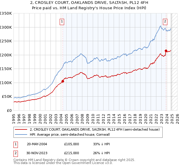 2, CROSLEY COURT, OAKLANDS DRIVE, SALTASH, PL12 4FH: Price paid vs HM Land Registry's House Price Index